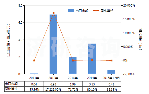 2011-2015年9月中國甲基二乙醇胺(HS29221940)出口總額及增速統(tǒng)計